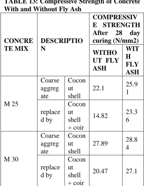 TABLE 13: Compressive Strength of Concrete With and Without Fly Ash 