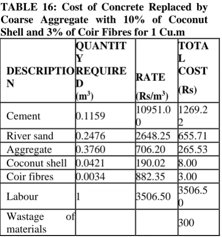 TABLE 16: Cost of Concrete Replaced by Coarse Aggregate with 10% of Coconut Shell and 3% of Coir Fibres for 1 Cu.m 