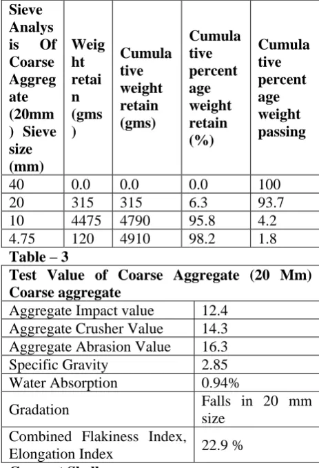 Table – 3 Test Value of Coarse Aggregate (20 Mm) Coarse aggregate 