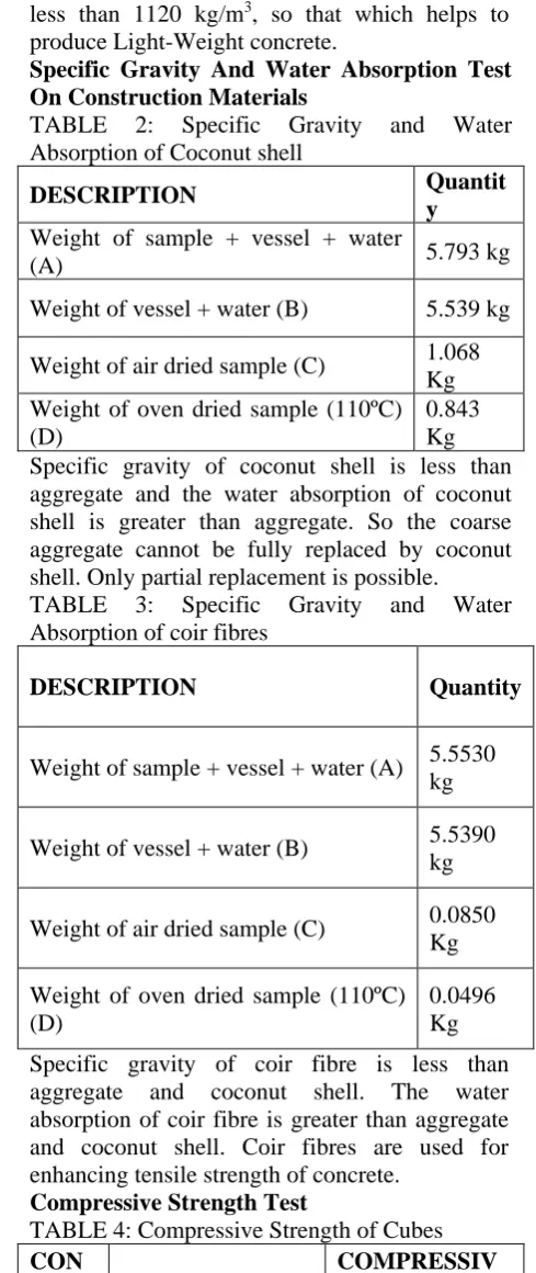 TABLE 2: Specific Gravity Absorption of Coconut shell 