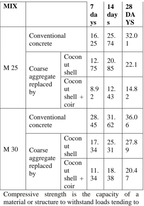 TABLE 5: Water Absorption of Cubes From test results, the addition of coconut shell and coir increases the water absorption property 