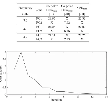 Table 3. Optimized RA performances.