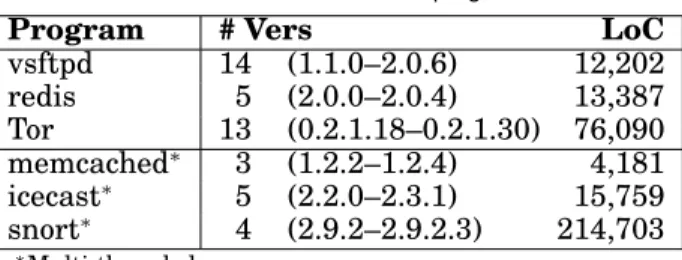 Table II. Kitsune benchmark programs