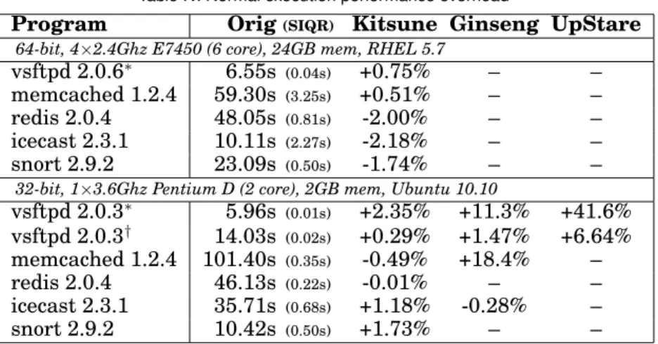 Table IV. Normal execution performance overhead