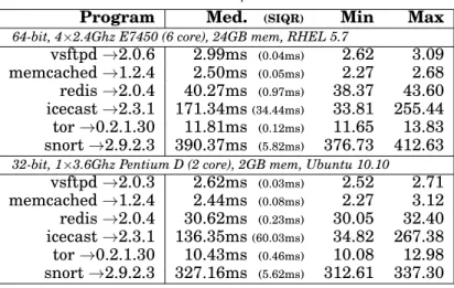 Table V. Kitsune update times