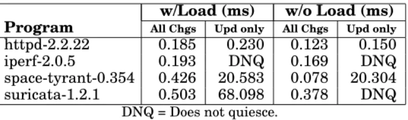 Table VI. Multithreaded quiescence experiment: Program thread and modification information