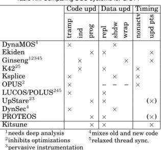 Table XII. Comparing DSU systems for C/C++
