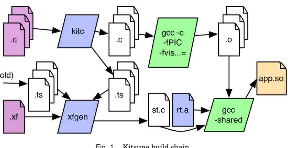 Fig. 1. Kitsune build chain