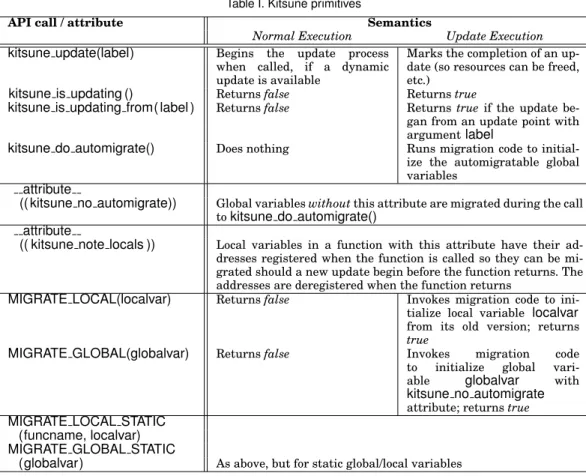 Table I. Kitsune primitives