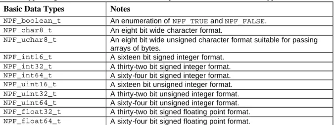 Table 4 Basic NPF Data Types 