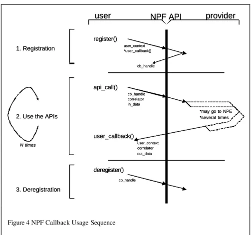 Figure 4 NPF Callback Usage Sequence 