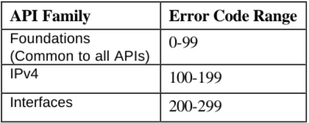 Table 6 Assigned Error Code Ranges 