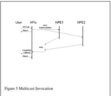 Figure 5 Multicast Invocation 