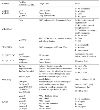 Table 2. Summary of the quality assurance/quality control (QA) ﬂags and their values for the aerosol products supported in MAPSS