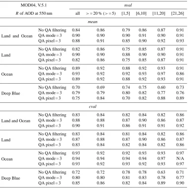 Table 3. Correlation coefﬁcient (was interpolated to 550 nm and screened to haveconsidered for the screening include QA (Quality Assurance) ﬂags of individual data pixels, mode of QA ﬂags of all valid pixels in thesample, andfor theR) between mean values o