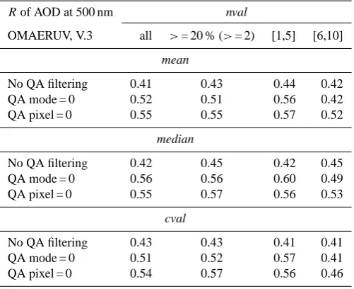 Table 4. Correlation coefﬁcient (OMI QA value of 0 indicates the data with the best quality