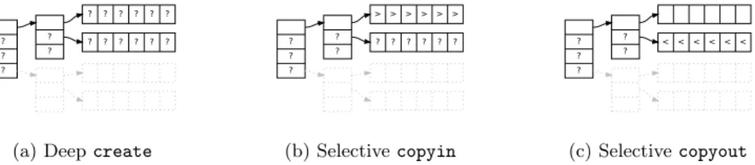 Figure 1.4.: Selective direction deep copy
