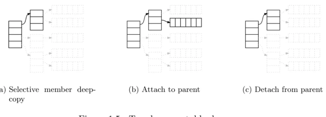 Figure 1.5.: Top-down mutable deep-copy