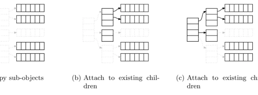 Figure 1.6.: Bottom-up mutable deep-copy