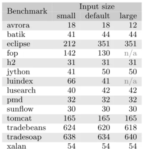 Figure 4: Number of reflective call sites in log
