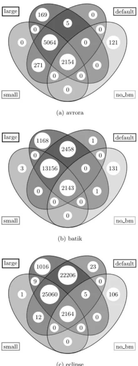 Figure 5: Venn diagrams showing the number of reachable methods shared by the dynamic call graphs at different input sizes (small / default / large) and with a run of the DaCapo suite without selecting a benchmark (no bm)