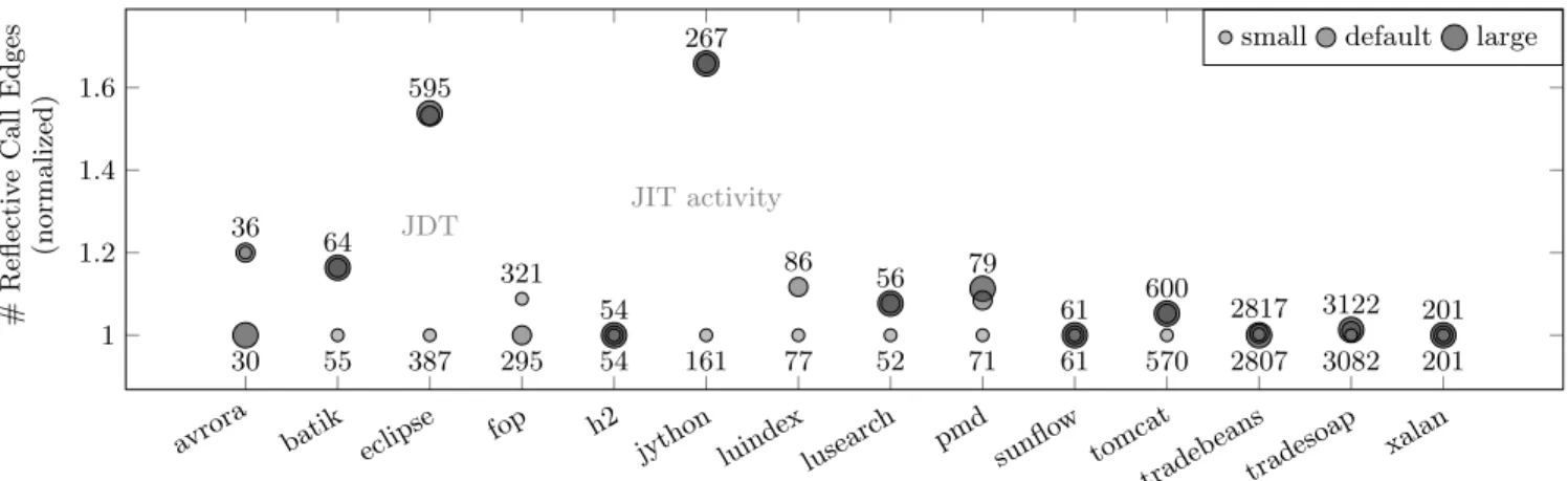 Figure 6: Number of reflective call edges discovered when running the DaCapo benchmarks at different input sizes (normalized w.r.t