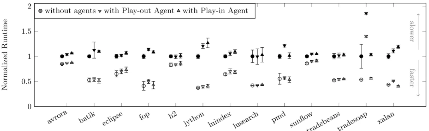 Figure 8: Runtime of the first ( ) and second ( ) iteration of 13 different DaCapo benchmarks using the default input size (arithmetic mean ± standard deviation, normalized w.r.t