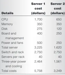 Table 2. Servers’ cost models.