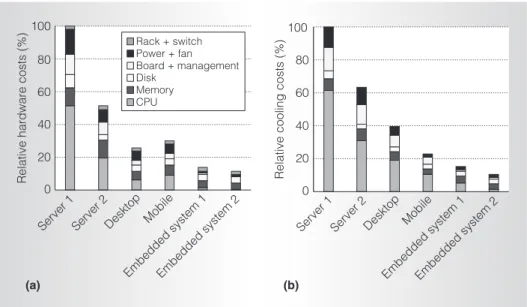Figure 3. Summary of benefits from using low-cost, low-power CPUs from nonserver markets: infrastructure costs (a) and cooling costs (b).