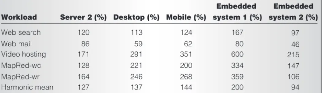 Table 4 shows significant improvements in performance per cost for the desktop, mobile, and embedded system 1 relative to server 1; however, embedded system 2 doesn’t perform well