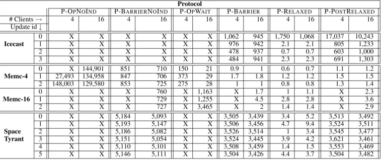 Table 3. Time to reach a safe update point using various update protocols (in milliseconds).