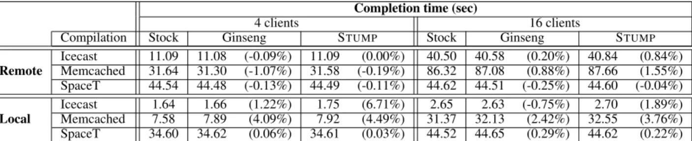 Table 4. Benchmark completion times (elapsed times, in seconds, and in % relative to the stock server).