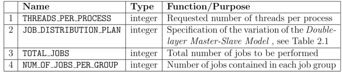 Table 3.1: Arguments of DMSM INITIALIZE