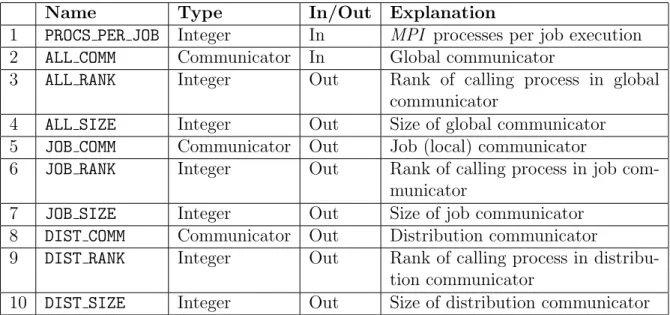 Table 6.1: Arguments of DMSM GEN COMM ALL