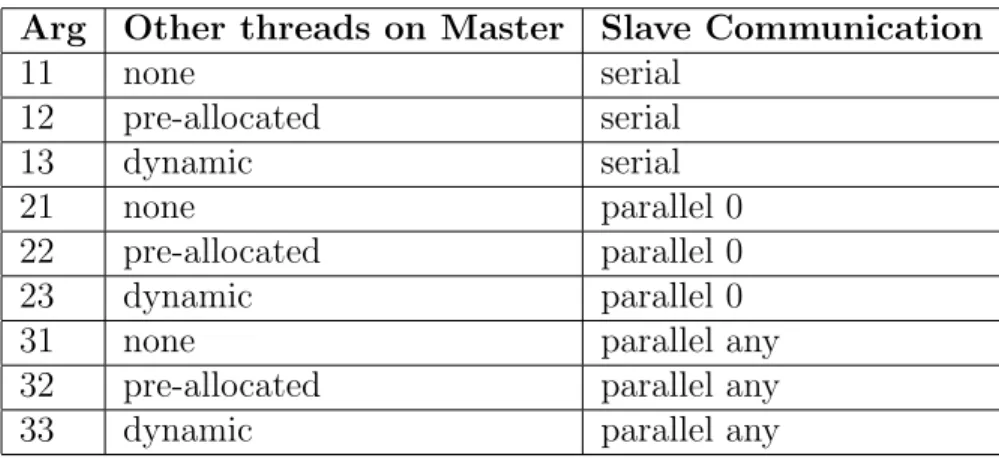 Table 2.1: Variations of the Double-layer Master-Slave Model Arg Other threads on Master Slave Communication
