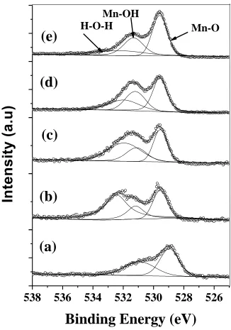 Figure 4.  O1s XPS spectra for the nanocomposite thin films versus Au/Mn ratio of (a) 0% (b) 0.2% (c) 0.4% (d) 0.8% (e) 1.6% 