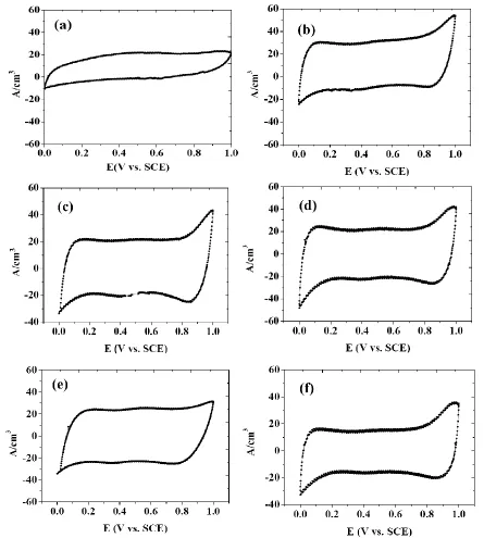 Figure 6.  The cyclic voltammetry of the samples with Au/ Mn ratio of (a) 0%, (b) 0.2%, (c) 0.4%, (d) 0.8%, (e) 1.6% at a scan rate of 20 mV s−1