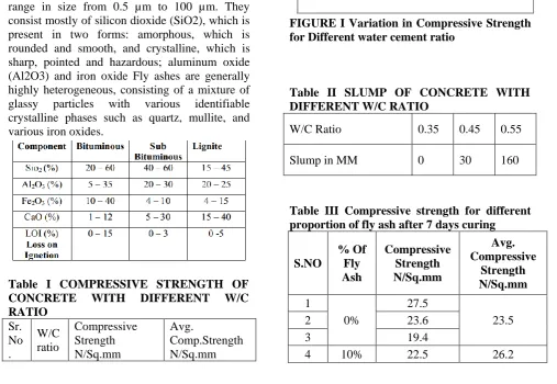 Table II SLUMP OF CONCRETE WITH DIFFERENT W/C RATIO 