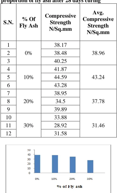 Table V Compressive strength for different proportion of fly ash after 28 days curing 