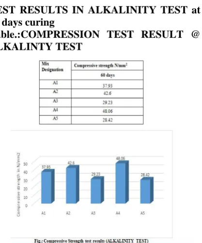 table. Compressive strength of the cubes when they are tested under the following parameters are given below 