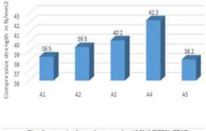 Table:COMPRESSION TEST RESULT @ ATTACK at 90 days curing SULPHATEATTACK. 