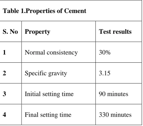 Table 1.Properties of Cement 