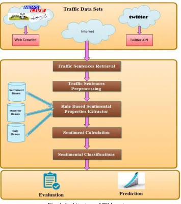 Fig. 1 Architecture of TSA system 