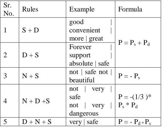 Table 1. Defined Rules 