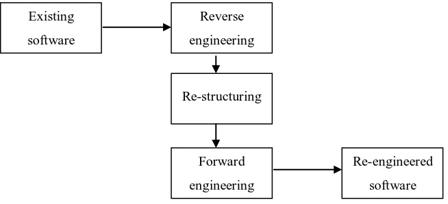 Fig. 1 Software Re-Engineering Process 