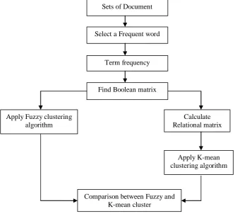 Fig. 2 Flow Diagram of Proposed Method 