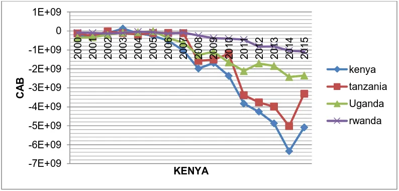 Figure 1.2 Current account balances of selected East African countries 