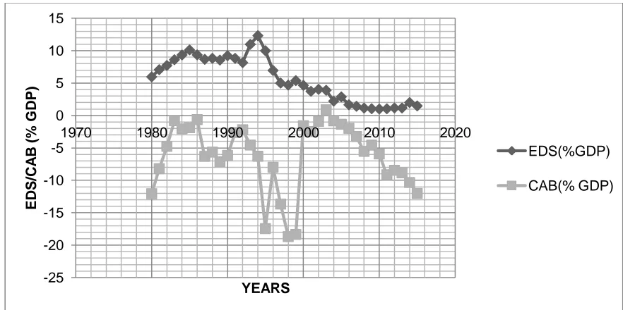 Figure 1.3 Trends of external debt servicing and current account balance as a percentage of GDP 