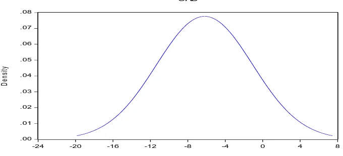 Figure 4.1(b) Distribution curve for EDS 