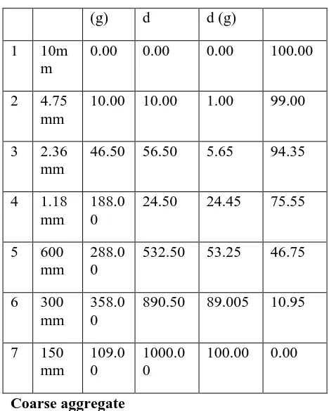 Table 3.8 Physical properties of coarse aggregate  